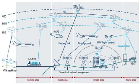 Image result for 5G NTN Protocol Stack