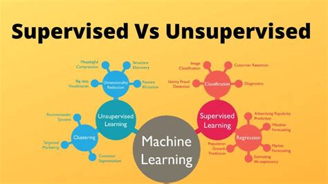Image result for What Is Supervised and Unsupervised Learning