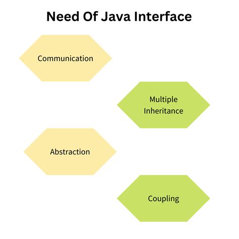 Image result for Java Interface