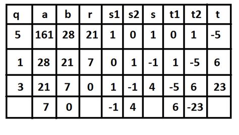 Image result for Extended Euclidean Algorithm