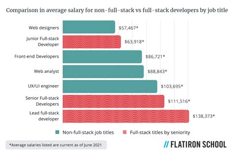 Full-Stack Developer Average Salary に対する画像結果