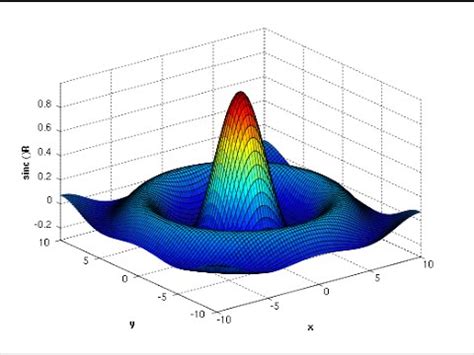 2D Perspective Projection of 3D Plot in MATLAB-এর ছবি ফলাফল