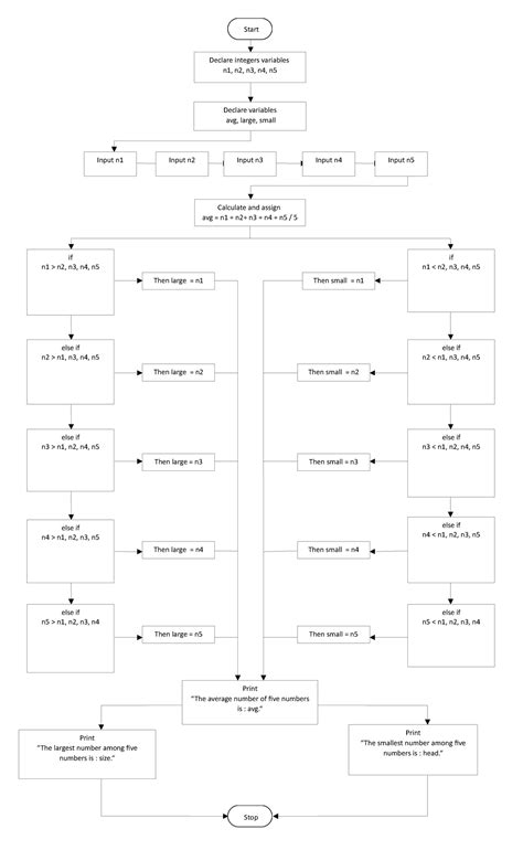 Afbeeldingsresultaten voor Flowchart Declare Variables