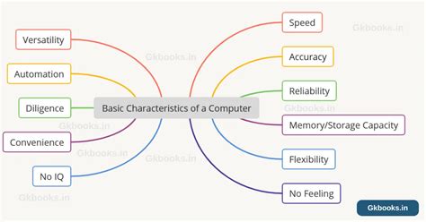 Image result for Computer 7 Characteristics