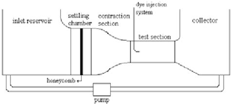 Image result for Water Tunnel Flow Visualization