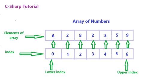 Image result for How Many Array in C