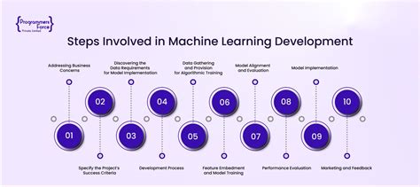 Image result for Machine Learning Process Steps