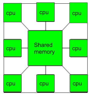 Image result for Diagram for Multiprocessing in Operating System