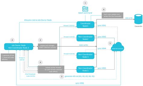 Image result for Batch File Processing Each Row Flow Diagram