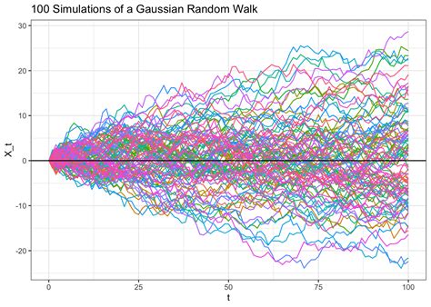 Résultat d’images pour Random Walk Distribution