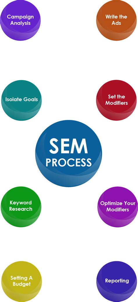 Image result for Sem Process