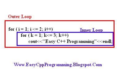 Image result for Working of Nested for Loop