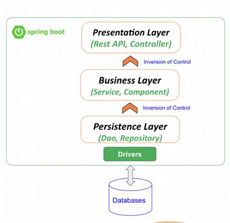 Image result for How Many Framworks Uses in Spring Boot Project