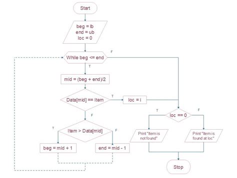 Flow Chart for Binary Search に対する画像結果