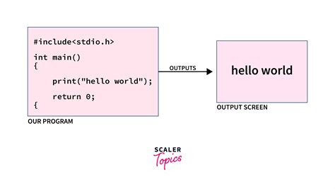 Image result for First C Code