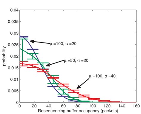 Gaussian Distrubtion に対する画像結果