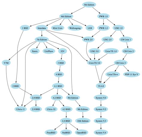 Image result for Graphviz Flowchart Creator
