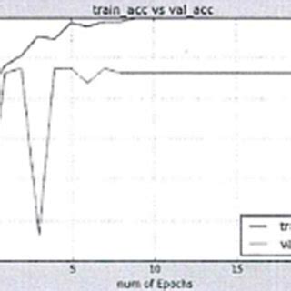 Image result for Improve Training and Validation Accuracy