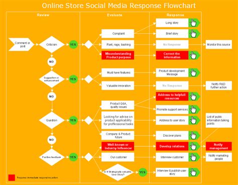 Afbeeldingsresultaten voor Digital Advertising Flowchart