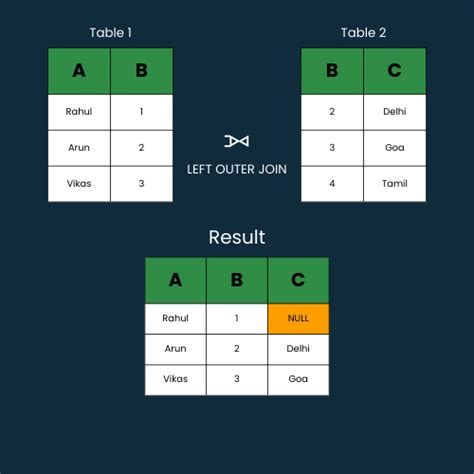 Image result for T-SQL Left Outer Join