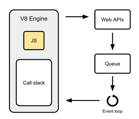 Image result for Event Loop and Callback Queue