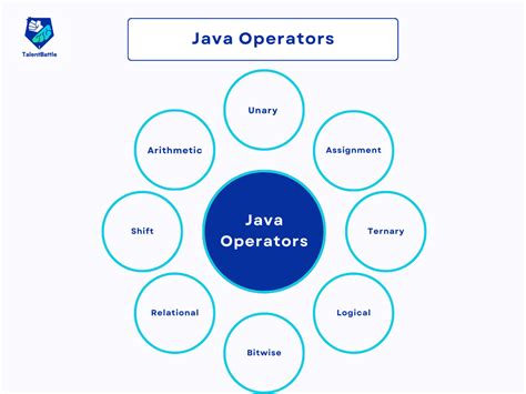 Image result for Different Operators Used in Java
