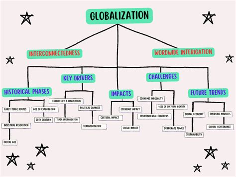 Image result for Mind Map of Graph Algorithms