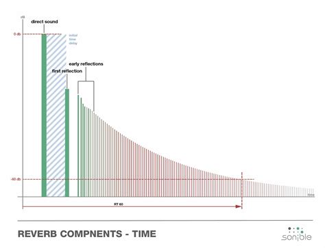 Image result for Reverb MATLAB Design