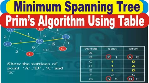 Image result for Prim Algo