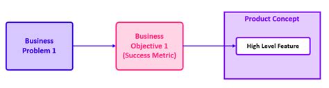 Image result for Objectives Model