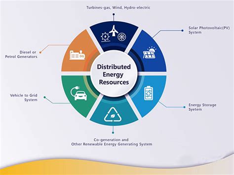 Afbeeldingsresultaten voor Distributed Generators