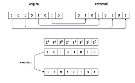 Image result for Bit Reverse Array Order