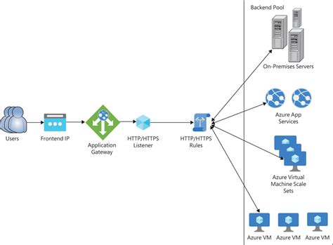 Afbeeldingsresultaten voor Microsoft Azure Entra ID WAF API Gateway Reference Architecture