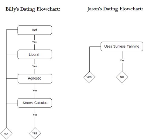 Image result for Flowchart That Uses or Function