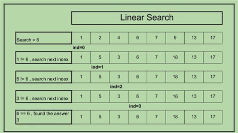 Image result for How to Write the Linear Search Algorithm