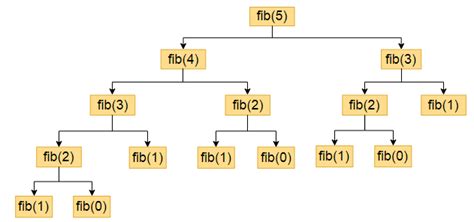 Afbeeldingsresultaten voor Fibonacci Series in C Recursive Function