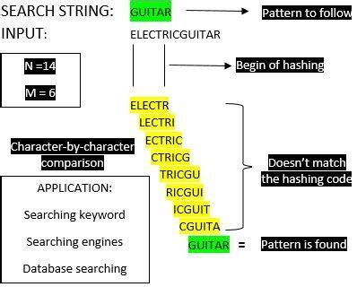 Image result for Rabin-Karp String Matching Algorithm