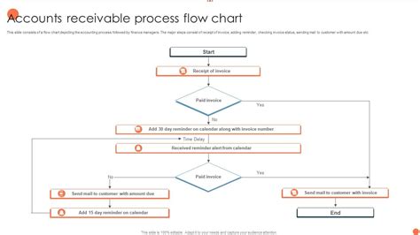 Afbeeldingsresultaten voor Accounts Receivable Process Flowchart