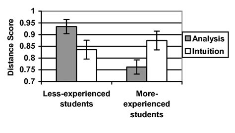 Image result for Performance Problem Solving