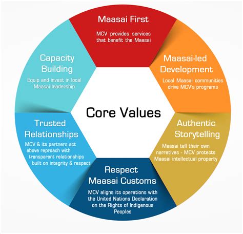 Culture Core Values に対する画像結果