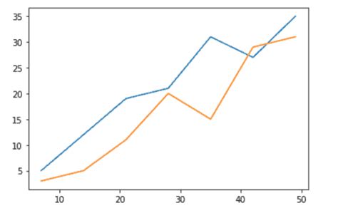 Image result for Python Plot Multiple Lines