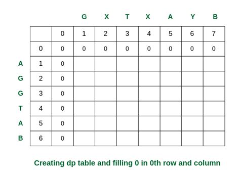 Image result for Dynamic Programming Gate Smashers