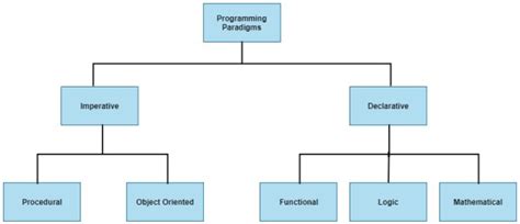 Image result for Branches of Programming Paradigms