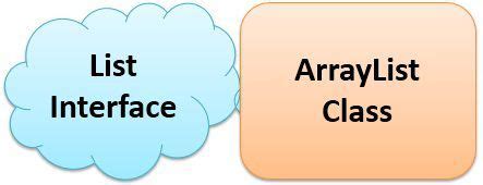 Image result for Difference Between List and ArrayList