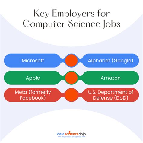 Computer Science Jobs Sckill に対する画像結果