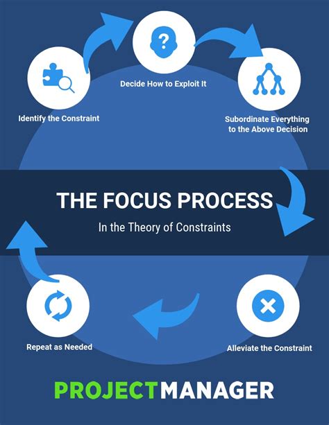 Image result for Theorie of Constraint