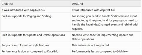 Image result for Grid Layout vs GridView