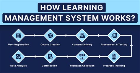 Image result for Learning Management System Tools