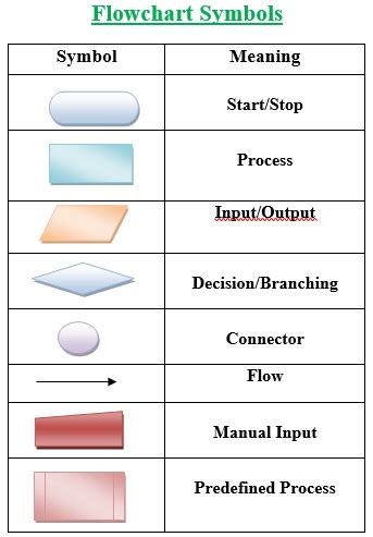 Image result for Flowchart Symbols Guide Java