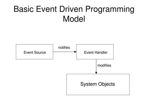 Image result for Event-Driven Programming Standard Model Image